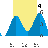 San Clemente tide chart for Saturday, October 4, 2025