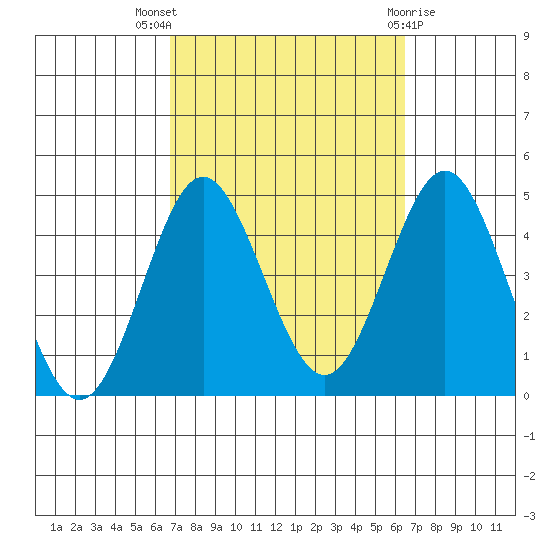 San Clemente tide chart for Sunday, October 5, 2025