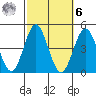 San Clemente tide chart for Monday, October 6, 2025