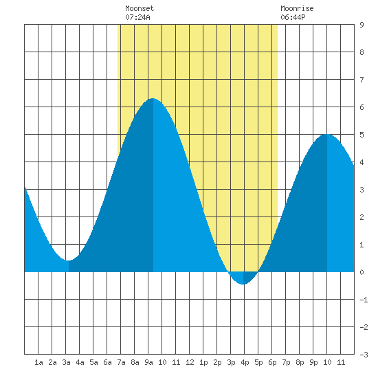 San Clemente tide chart for Tuesday, October 7, 2025