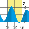 San Clemente tide chart for Tuesday, October 7, 2025