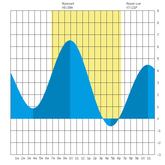 San Clemente tide chart for Wednesday, October 8, 2025