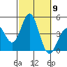 San Clemente tide chart for Thursday, October 9, 2025