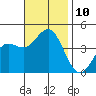 San Clemente tide chart for Monday, November 10, 2025