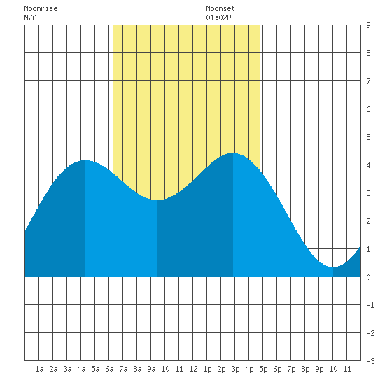 San Clemente tide chart for Wednesday, November 12, 2025