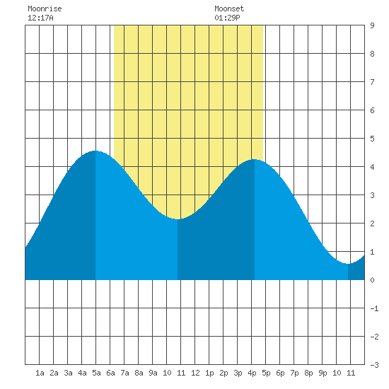 San Clemente tide chart for Thursday, November 13, 2025