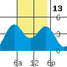 San Clemente tide chart for Thursday, November 13, 2025