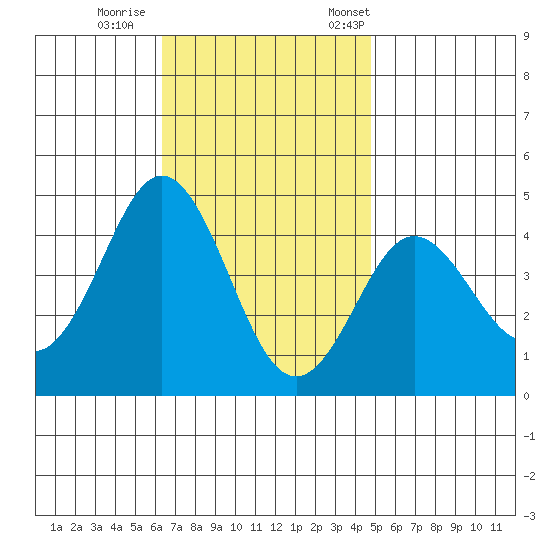 San Clemente tide chart for Sunday, November 16, 2025