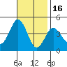 San Clemente tide chart for Sunday, November 16, 2025