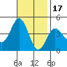 San Clemente tide chart for Monday, November 17, 2025