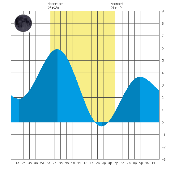 San Clemente tide chart for Wednesday, November 19, 2025