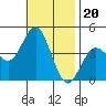 San Clemente tide chart for Thursday, November 20, 2025