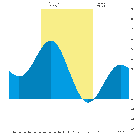 San Clemente tide chart for Friday, November 21, 2025