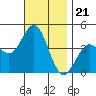San Clemente tide chart for Friday, November 21, 2025