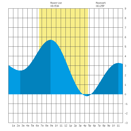 San Clemente tide chart for Saturday, November 22, 2025