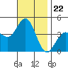 San Clemente tide chart for Saturday, November 22, 2025