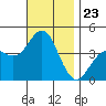 San Clemente tide chart for Sunday, November 23, 2025