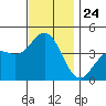 San Clemente tide chart for Monday, November 24, 2025