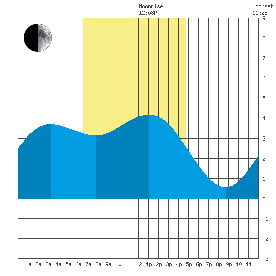 San Clemente tide chart for Thursday, November 27, 2025