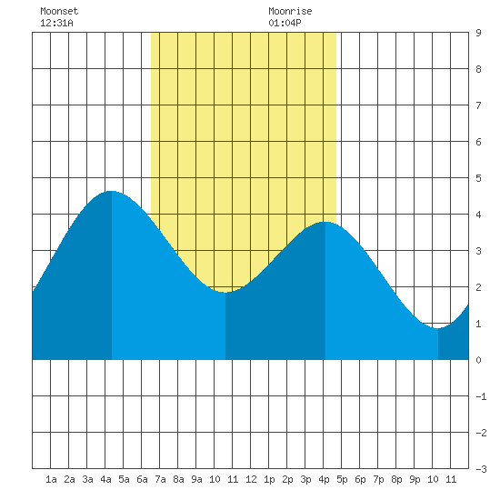 San Clemente tide chart for Saturday, November 29, 2025