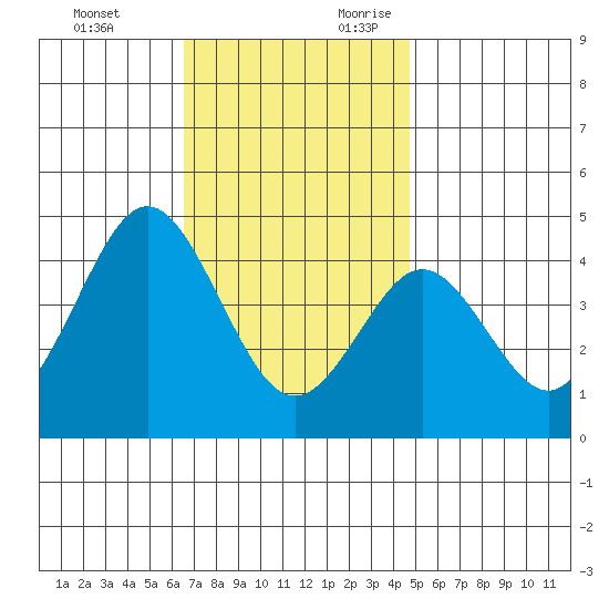 San Clemente tide chart for Sunday, November 30, 2025