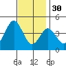 San Clemente tide chart for Sunday, November 30, 2025
