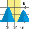 San Clemente tide chart for Monday, November 3, 2025