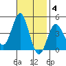 San Clemente tide chart for Tuesday, November 4, 2025