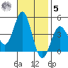 San Clemente tide chart for Wednesday, November 5, 2025