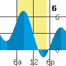 San Clemente tide chart for Thursday, November 6, 2025