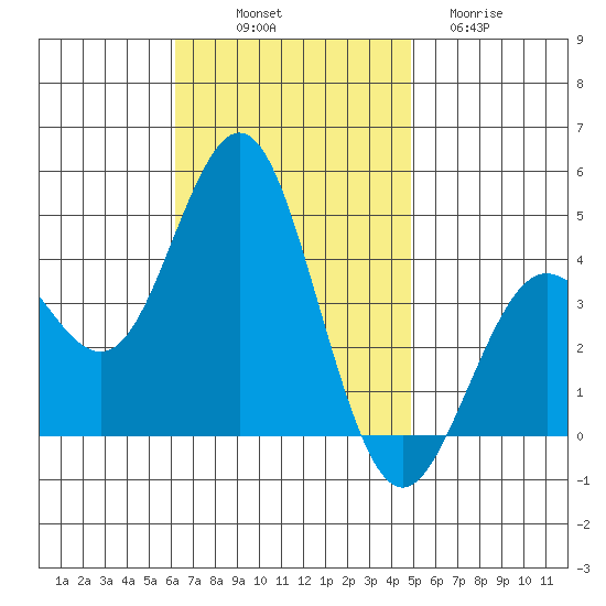 San Clemente tide chart for Friday, November 7, 2025