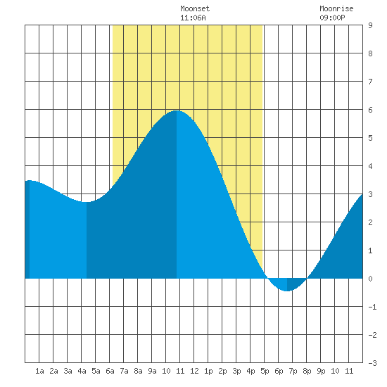 San Clemente tide chart for Sunday, November 9, 2025