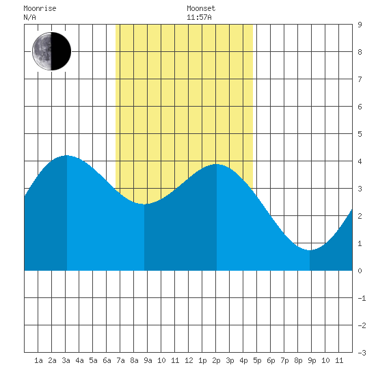 San Clemente tide chart for Thursday, December 11, 2025