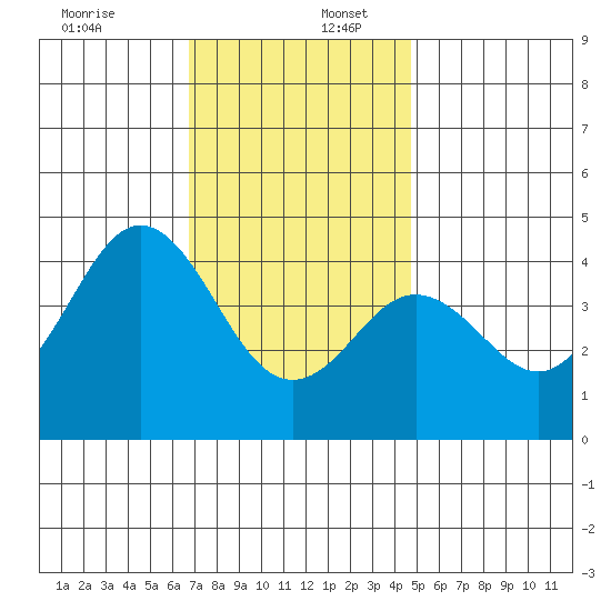San Clemente tide chart for Saturday, December 13, 2025