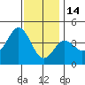 San Clemente tide chart for Sunday, December 14, 2025