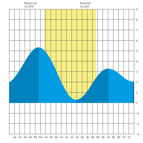 San Clemente tide chart for Monday, December 15, 2025