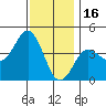 San Clemente tide chart for Tuesday, December 16, 2025