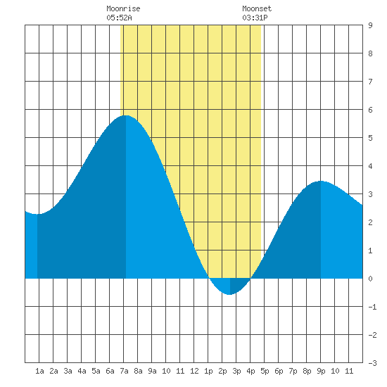 San Clemente tide chart for Thursday, December 18, 2025