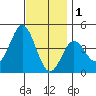 San Clemente tide chart for Monday, December 1, 2025