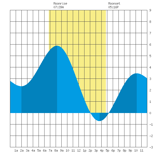 San Clemente tide chart for Saturday, December 20, 2025