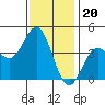 San Clemente tide chart for Saturday, December 20, 2025