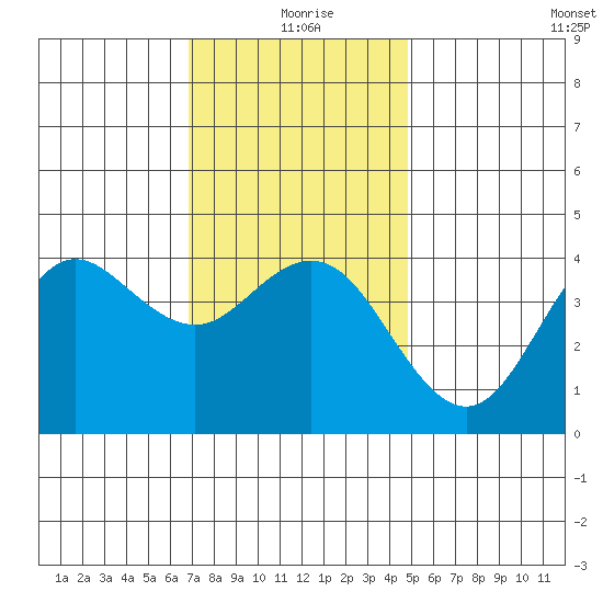 San Clemente tide chart for Friday, December 26, 2025