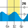 San Clemente tide chart for Friday, December 26, 2025