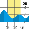 San Clemente tide chart for Sunday, December 28, 2025