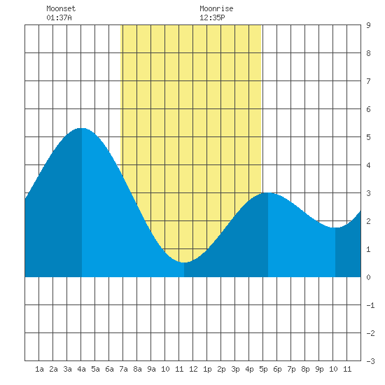 San Clemente tide chart for Monday, December 29, 2025