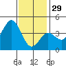 San Clemente tide chart for Monday, December 29, 2025