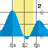 San Clemente tide chart for Tuesday, December 2, 2025