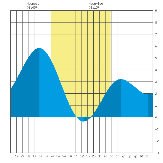 San Clemente tide chart for Tuesday, December 30, 2025