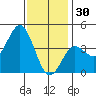 San Clemente tide chart for Tuesday, December 30, 2025