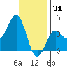 San Clemente tide chart for Wednesday, December 31, 2025